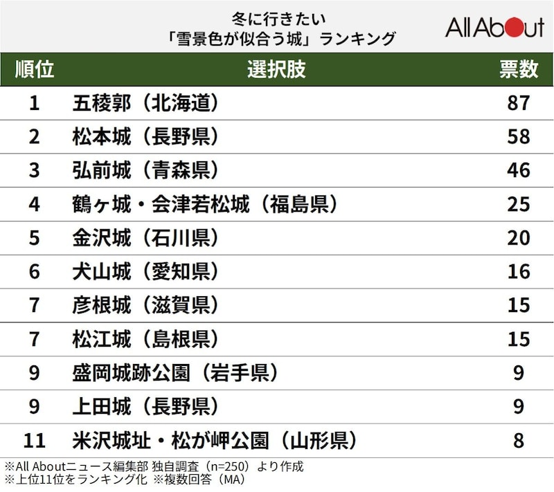 冬に行きたい「雪景色が似合う城」ランキング