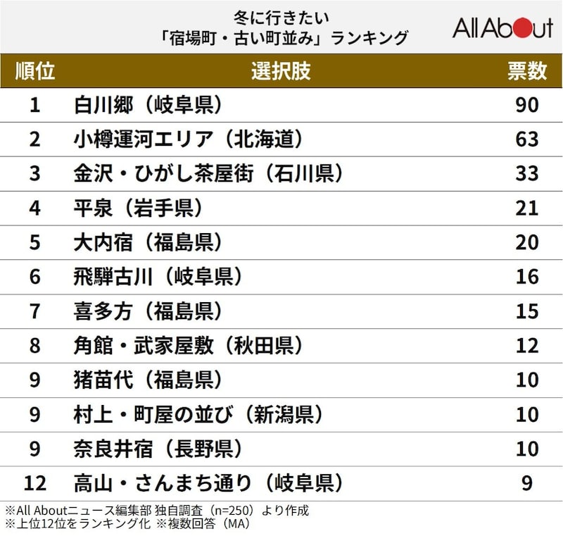 冬に行きたい「宿場町・古い町並み」ランキング