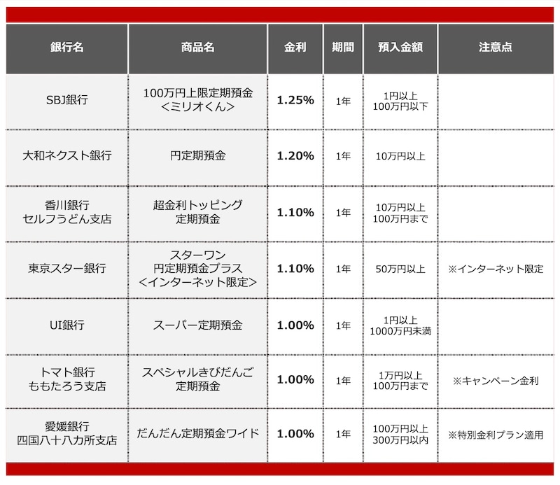2026年3月におすすめする定期預金