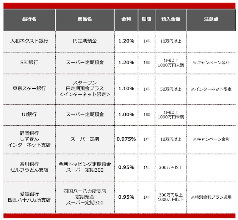 2026年3月におすすめする定期預金