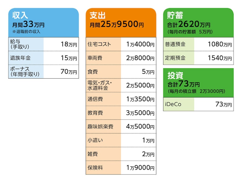 相談者「みきこ」さんの家計収支データ