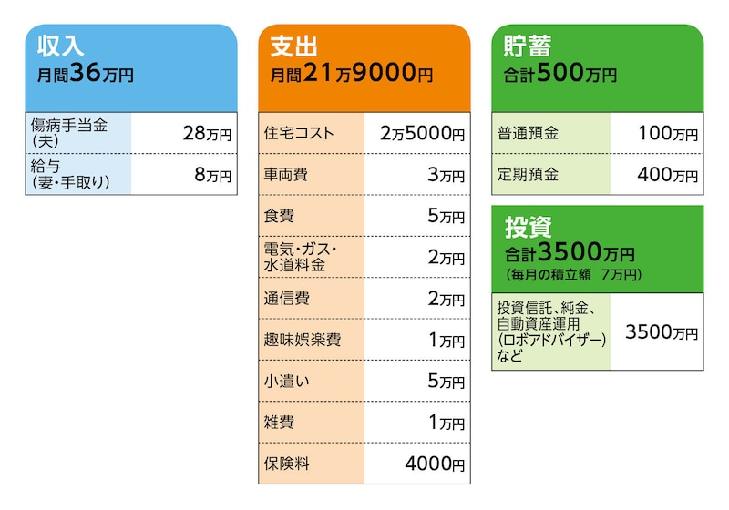 相談者「oyazi」さんの家計収支データ