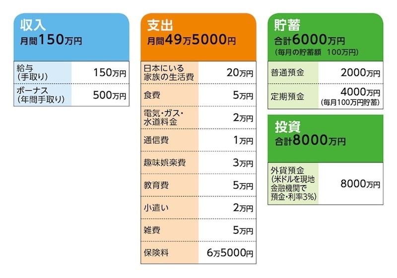 事例2：54歳、早期リタイア希望。退職金はないが可能？