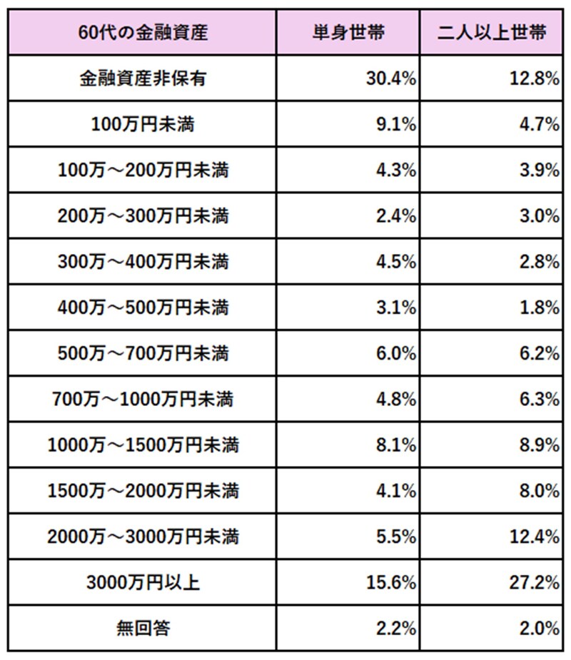 金融経済教育推進機構の「家計の金融行動に関する世論調査2025」をもとに筆者作成