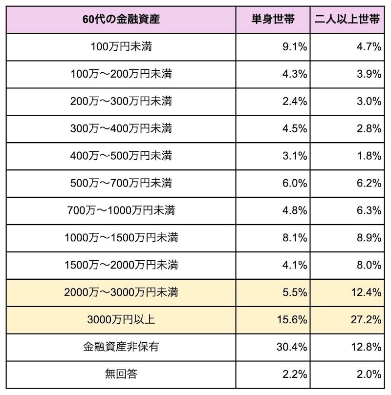 金融経済教育推進機構の「家計の金融行動に関する世論調査2025」をもとに筆者作成
