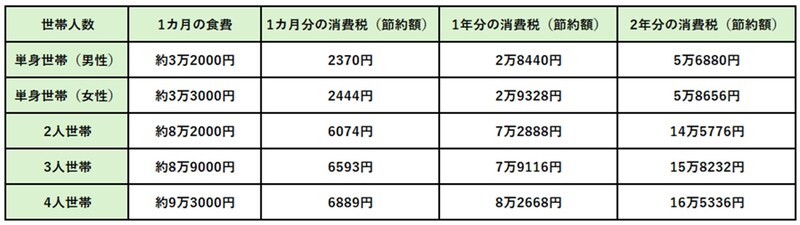 総務省の家計調査（単身世帯は2025年の年次、2人世帯以降は2025年12月の月次）をもとに筆者作成