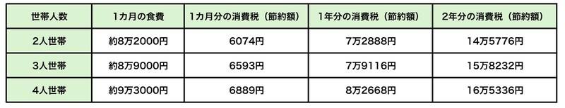 総務省「2025年12月の家計調査」をもとに筆者作成