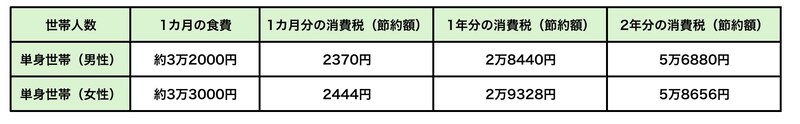 総務省「2025年の家計調査」をもとに筆者作成