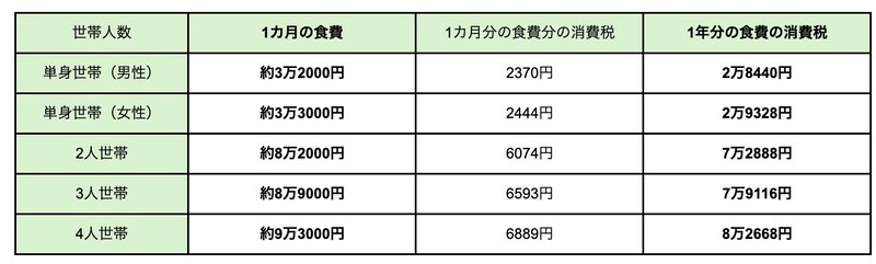 総務省の家計調査（単身世帯は2025年の年次、2人世帯以降は2025年12月の月次）をもとに筆者作成
