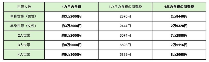 総務省の家計調査(単身世帯は2025年の年次、2人世帯以降は2025年12月の月次)をもとに筆者作成