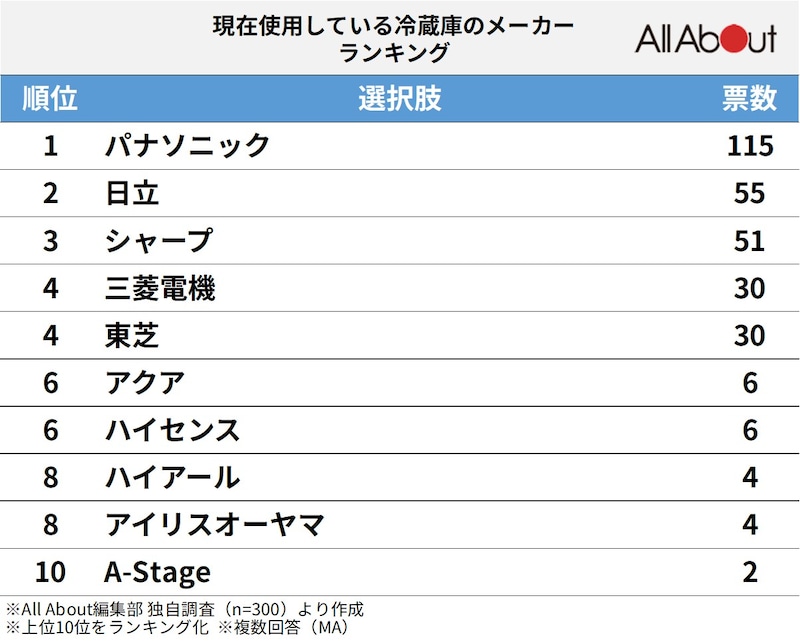 300人が選ぶ「現在使用している冷蔵庫メーカー」ランキング ※画像：All&nbsp;About編集部作成