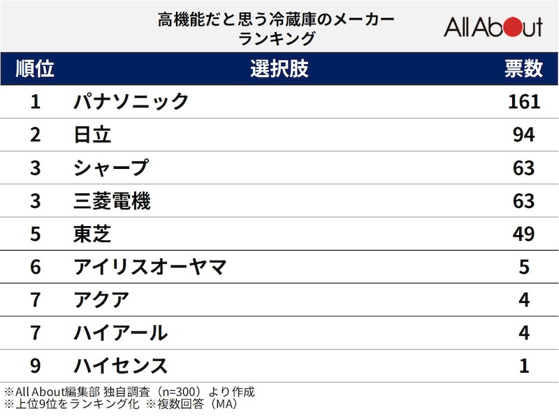 300人が選ぶ「高機能だと思う冷蔵庫メーカー」ランキング ※画像：All&nbsp;About編集部作成