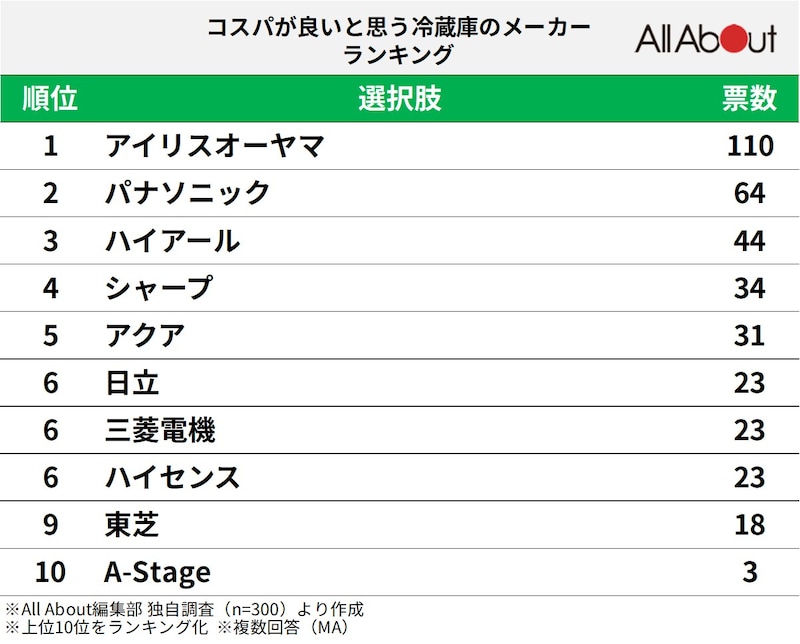 300人が選ぶ「コスパが良いと思う冷蔵庫メーカー」ランキング ※画像：All&nbsp;About編集部作成