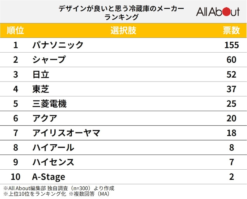 300人が選ぶ「デザインが良いと思う冷蔵庫メーカー」ランキング ※画像：All&nbsp;About編集部作成