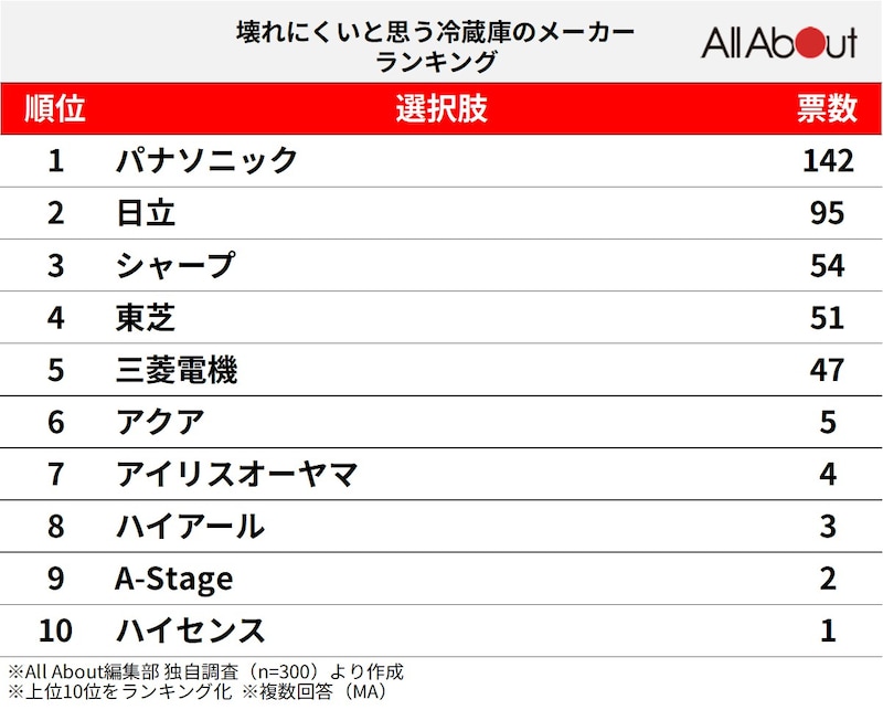 300人が選ぶ「壊れにくいと思う冷蔵庫メーカー」ランキング ※画像：All&nbsp;About編集部作成