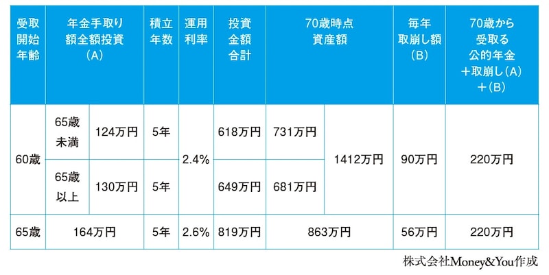 70歳繰下げ受給に追いつくための運用利率は？