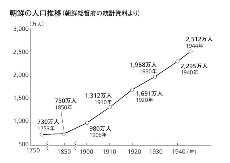 朝鮮の人口推移　※画像出典：『真・韓国の歴史　なぜ「反日」を捨てられないのか』