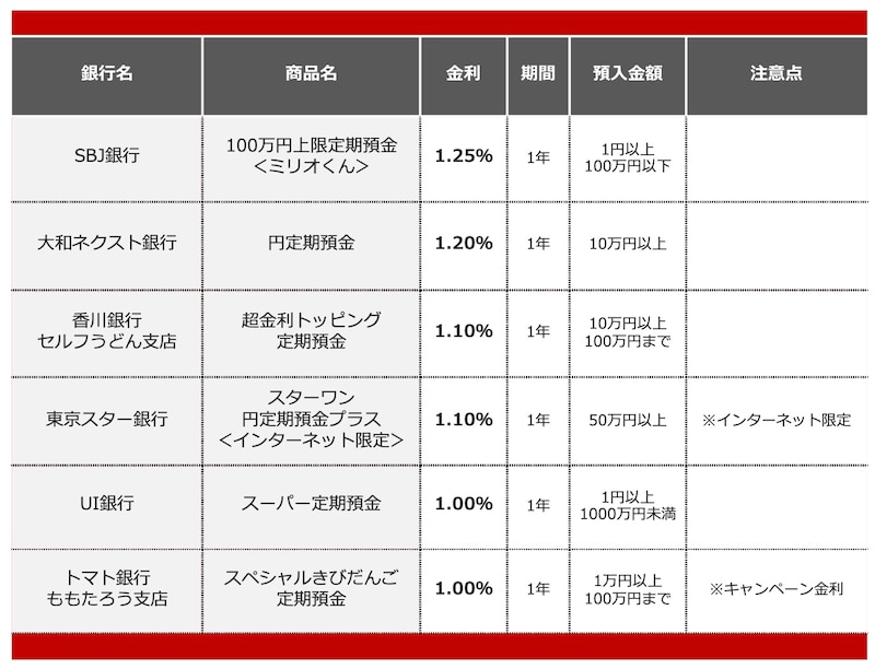 2026年3月におすすめする定期預金