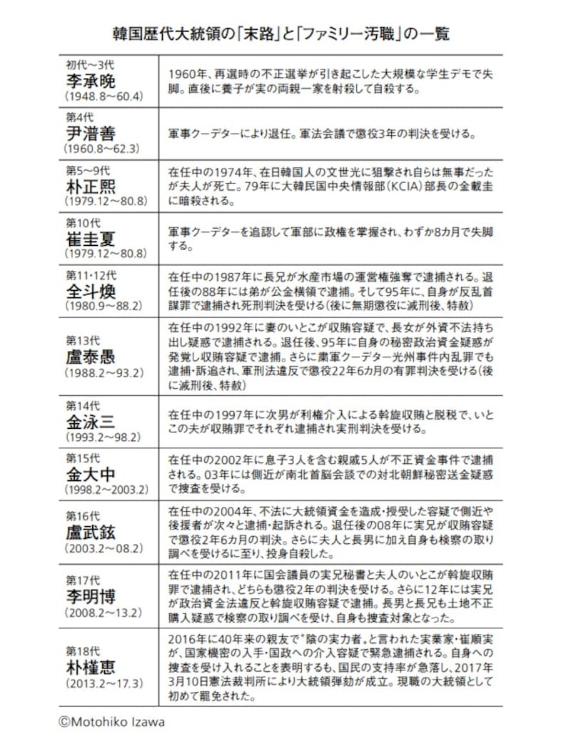 韓国歴代大統領の「末路」と「ファミリー汚職」の一覧　※画像出典：『真・韓国の歴史　なぜ「反日」を捨てられないのか』