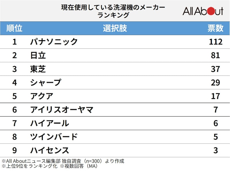 300人が選ぶ「現在使用している洗濯機メーカー」ランキング ※画像：All&nbsp;About編集部作成