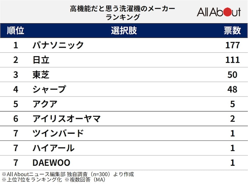 300人が選ぶ「高機能だと思う洗濯機メーカー」ランキング