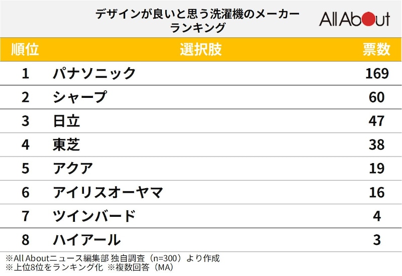 300人が選ぶ「デザインが良いと思う洗濯機メーカー」ランキング
