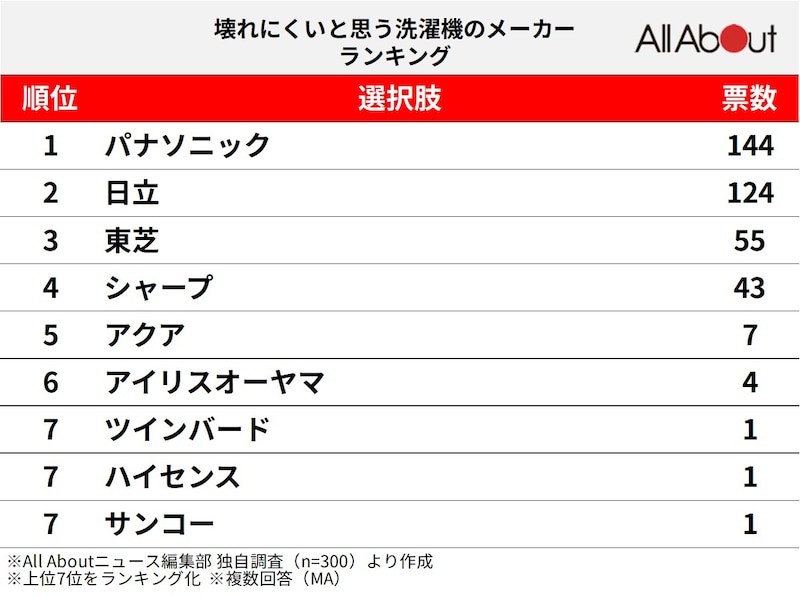 300人が選ぶ「壊れにくいと思う洗濯機メーカー」ランキング ※画像：All&nbsp;About編集部作成