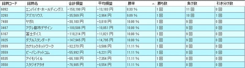 4月の低成績銘柄ランキング（出典：システムトレードの達人）