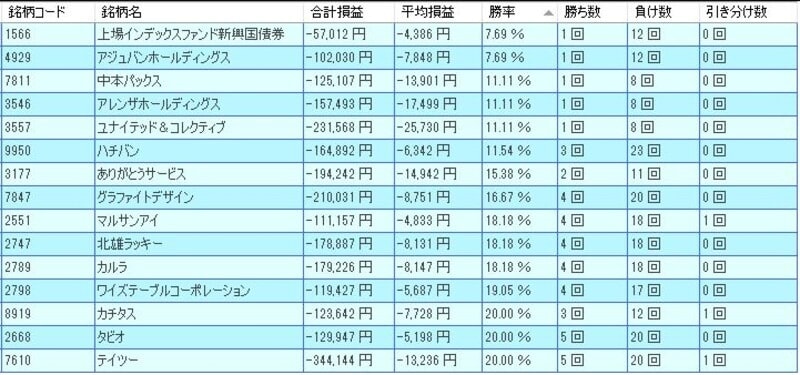 3月のワースト銘柄ランキング（出典：システムトレードの達人）