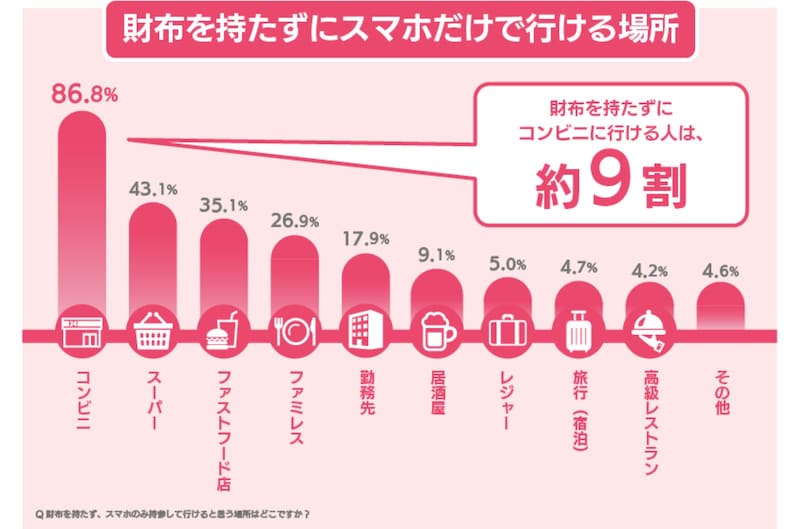 財布を持たずにスマホだけでいける場所の画像