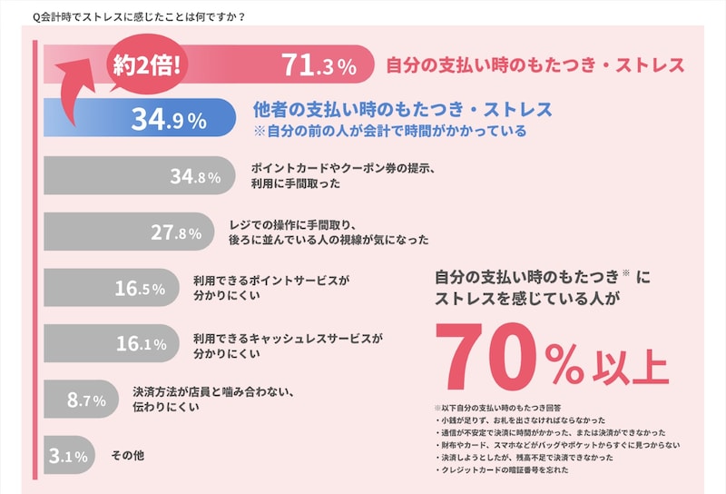 会計時でストレスを感じたことは何ですか？の画像