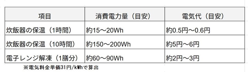 保温と冷凍→電子レンジ加熱の電気代