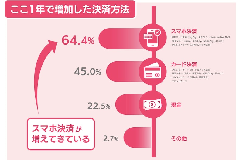ここ1年で増加した決済方法 （※調査：全国20～50代男女（n=1035）を対象にJCBが実施／2025年11月）