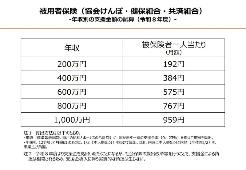 おおよその支援金額 ※画像：こども家庭庁「令和8年度の支援金額（試算）」