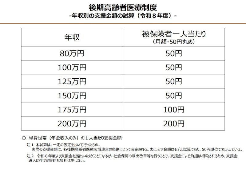 おおよその支援金額 ※画像：こども家庭庁「令和8年度の支援金額（試算）」