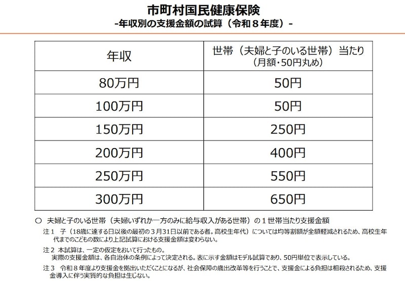 おおよその支援金額 ※画像：こども家庭庁「令和8年度の支援金額（試算）」