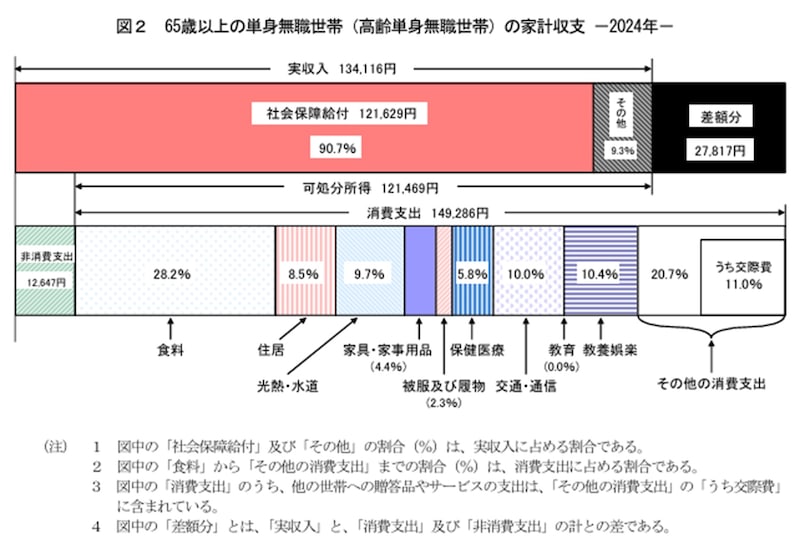 出典:総務省「家計調査年報(家計収支編)2024年(令和6年)」