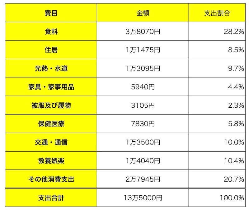 総務省の家計調査をもとにした、シニア単身世帯の家計配分