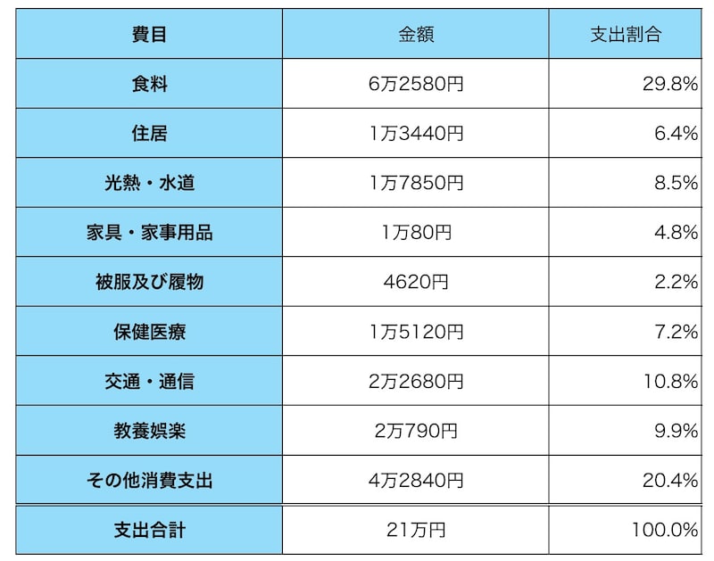 総務省の家計調査をもとにした、シニア夫婦世帯の家計配分