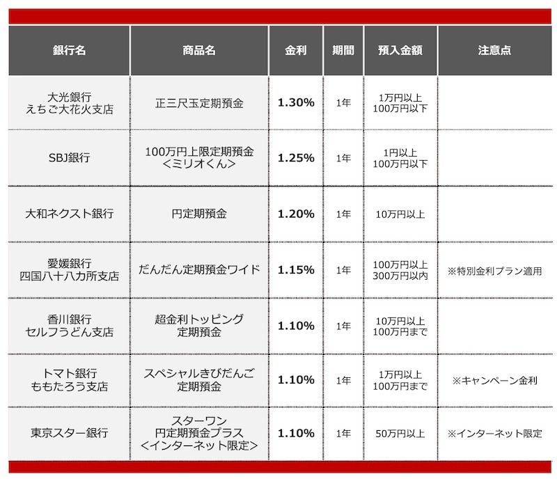 2026年4月におすすめする定期預金