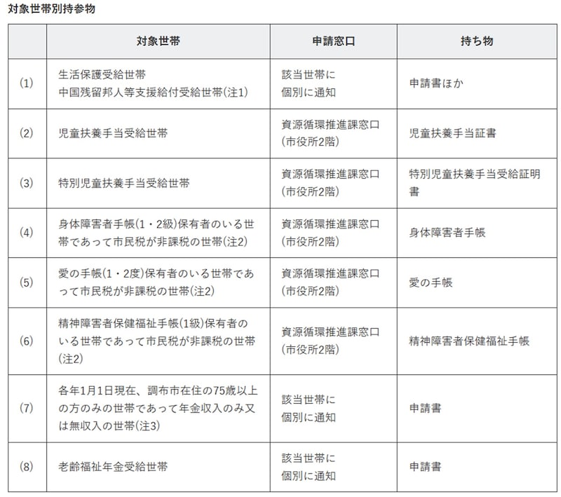 調布市ホームページより
