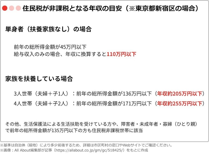 住民税非課税世帯となる年収の目安