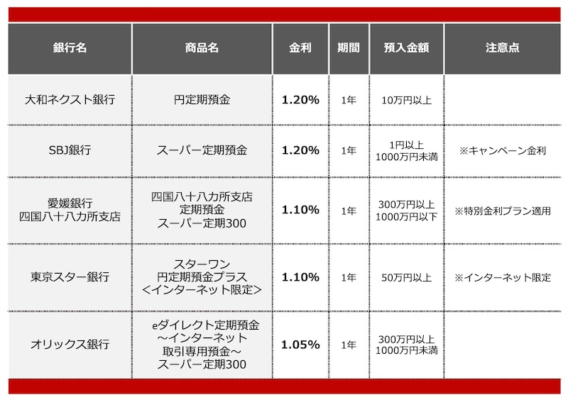 2026年4月におすすめする定期預金