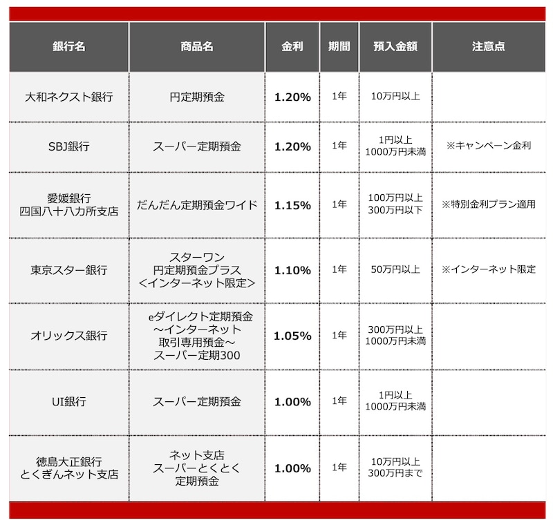 2026年4月におすすめする定期預金