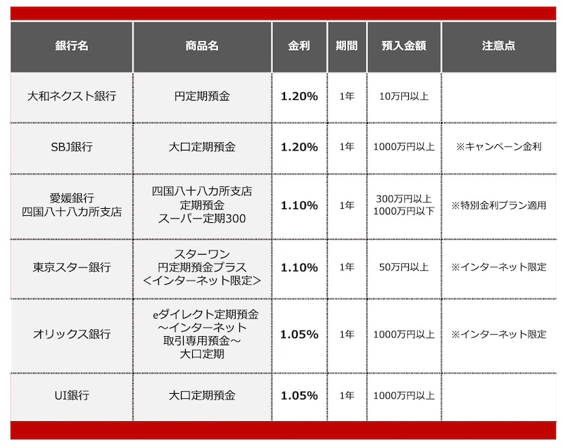 2026年4月におすすめする定期預金