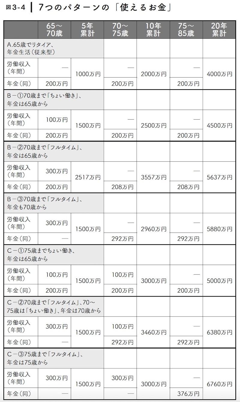 7つの就労・受給パターン別の収支比較表。65歳から85歳までの20年間の年金額、給与、累計額をまとめたデータ。フルタイム勤務や繰下げによる増額効果を可視化