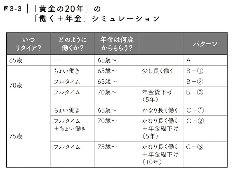 65歳から75歳までの働き方と年金繰下げの組み合わせを示すフローチャート。従来型、70歳まで、75歳までの3区分・全7パターンの分岐図