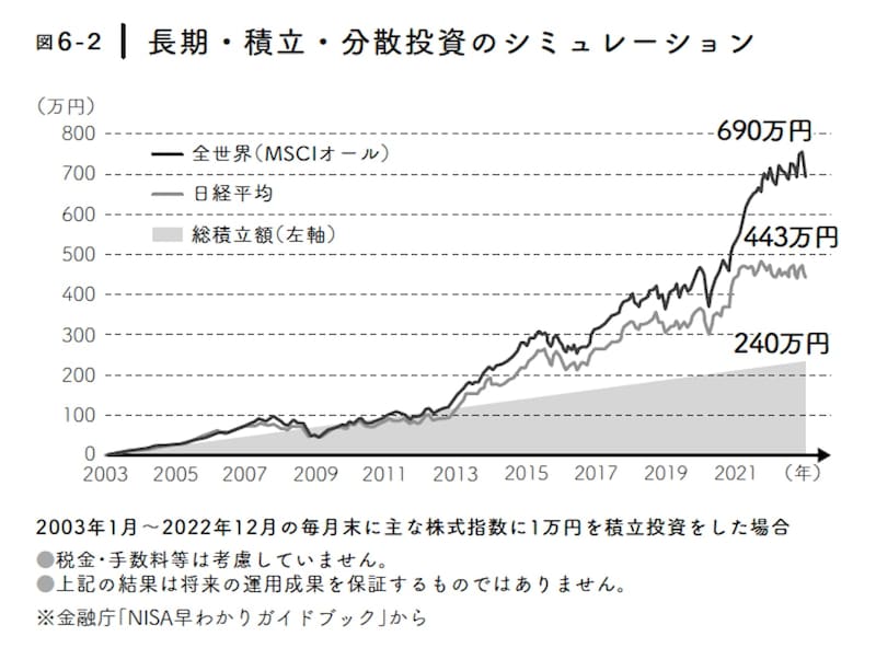 全世界株式と日経平均に毎月1万円を20年間積み立てた場合の比較チャート。240万円の積立に対し、全世界株式は約690万円まで資産が増加するシミュレーション結果