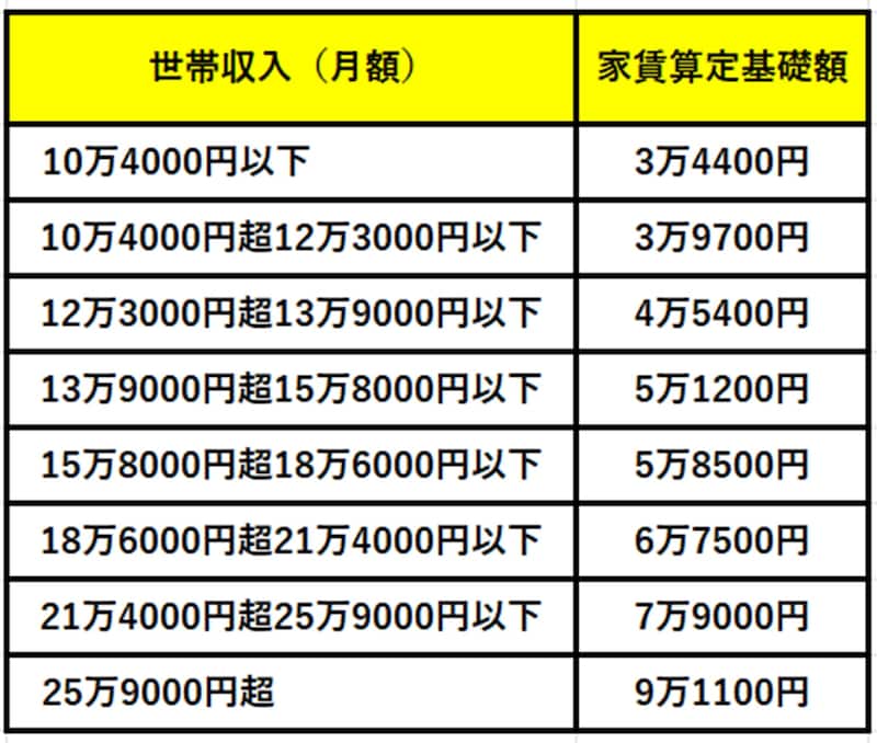 国土交通省「公営住宅制度について」より筆者作成