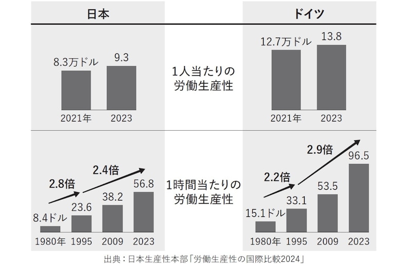 日本の労働生産性は低い ※画像出典『高く売れるものだけ作るドイツ人、いいものを安く売ってしまう日本人』